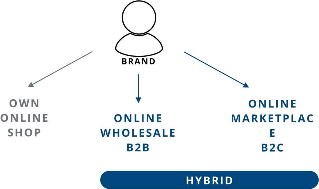 Brand Online Wholesale Marketplace Hybrid