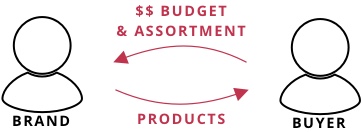 Brand_Buyer - Budget, Assortment, Products