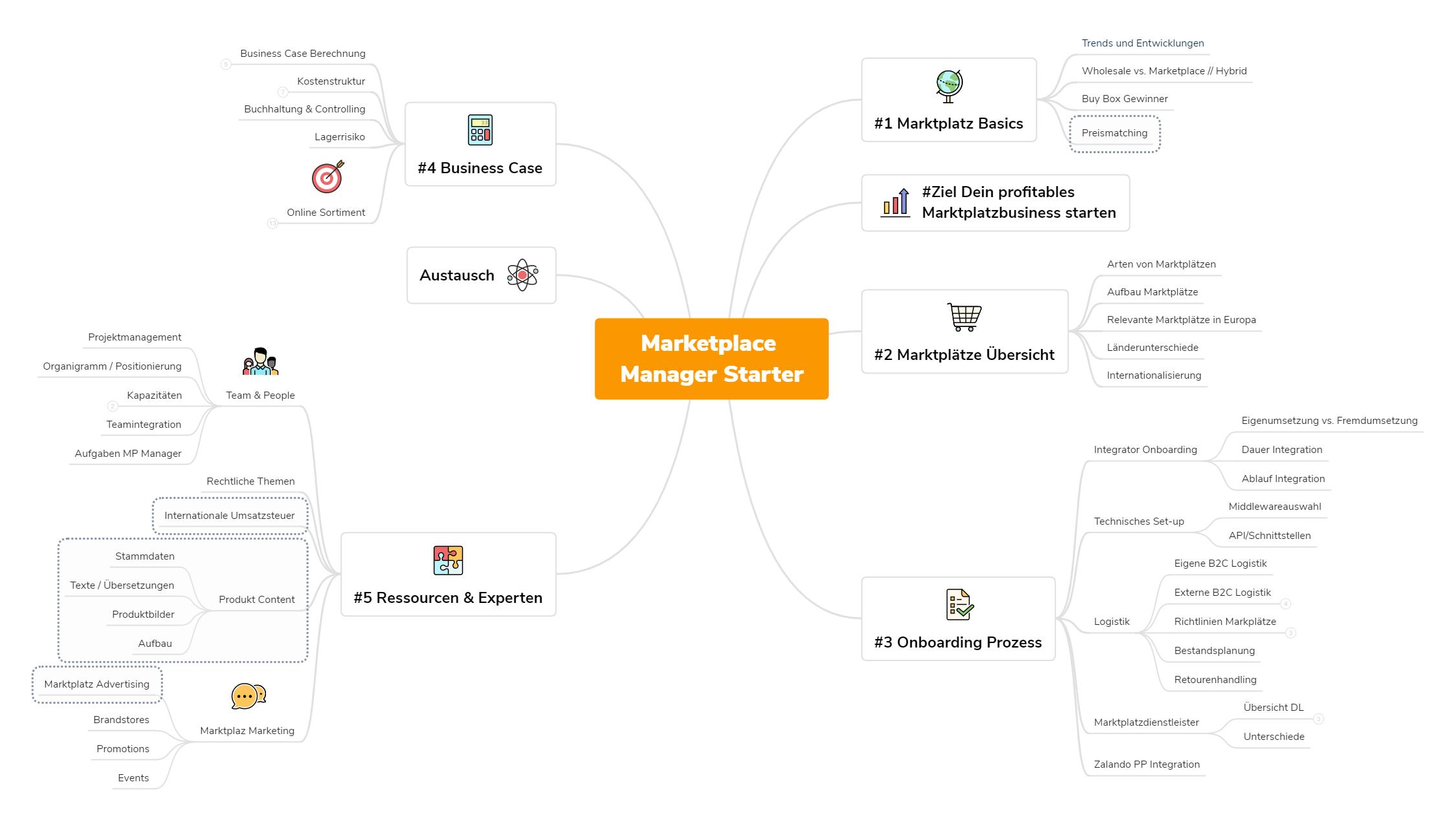 Marketplace Manager Starter Kompetenzfelder