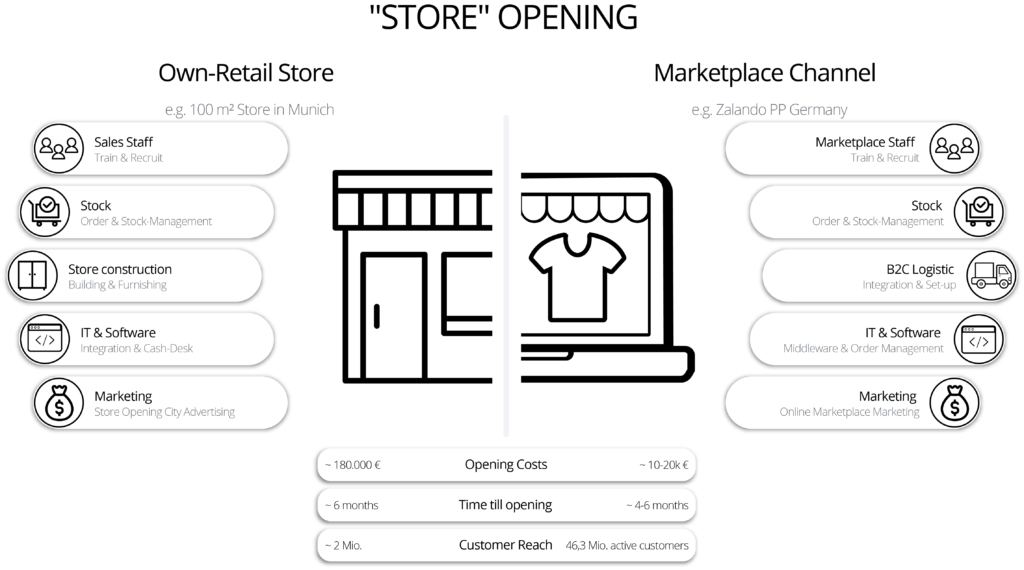 Store Opening – Retail Store Opening vs. Marktplatz Opening