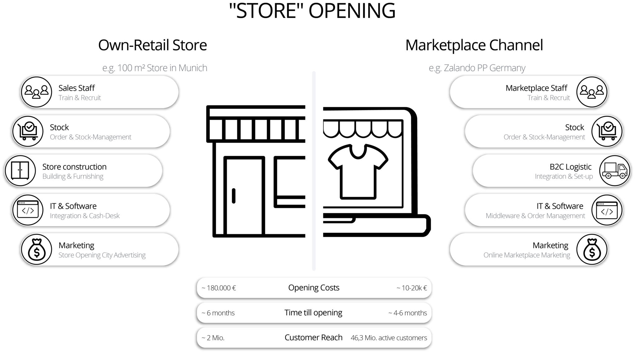 marktplatz-opening-vs-retail-store-opening-marketplace-manager-training