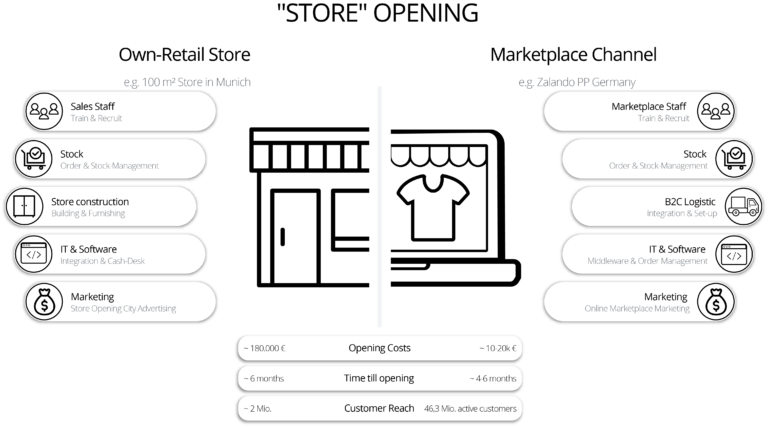 Marketplace Opening vs. Retail Store Opening